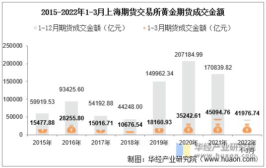 2015-2022年1-3月上海期货交易所黄金期货成交金额