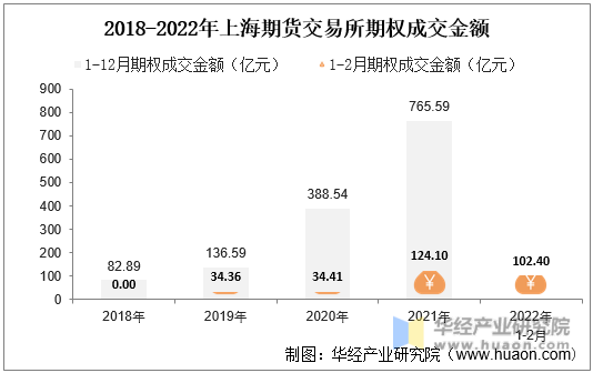 2018-2022年上海期货交易所期权成交金额