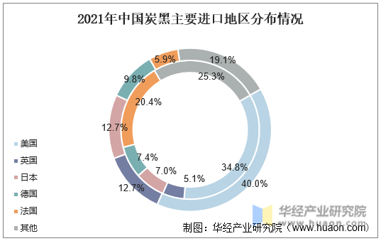 2021年中国炭黑主要进口地区分布情况