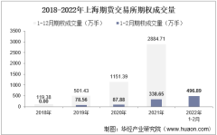 2022年2月上海期货交易所期权成交量、成交金额及成交金额占全国市场比重统计