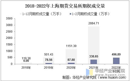 2018-2022年上海期货交易所期权成交量