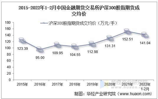 2015-2022年1-2月中国金融期货交易所沪深300股指期货成交均价