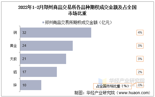 2022年1-2月郑州商品交易所各品种期权成交金额及占全国市场比重