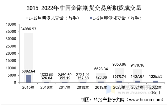 2015-2022年中国金融期货交易所期货成交量