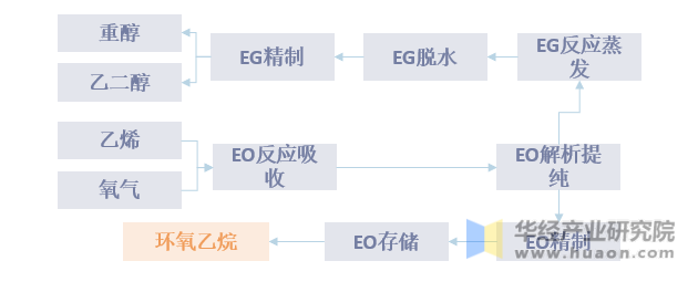 环氧乙烷的主要工艺流程