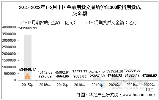 2015-2022年1-2月中国金融期货交易所沪深300股指期货成交金额