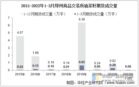 2015-2022年1-3月郑州商品交易所油菜籽期货成交量