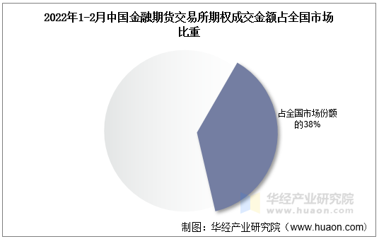 2022年1-2月中国金融期货交易所期权成交金额占全国市场比重