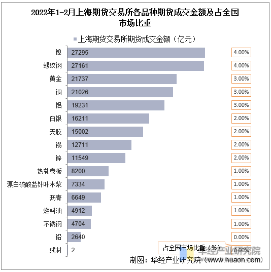 2022年1-2月上海期货交易所各品种期货成交金额及占全国市场比重