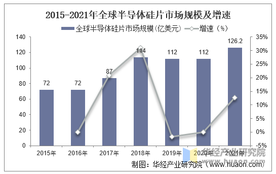 2015-2021年全球半导体硅片市场规模及增速