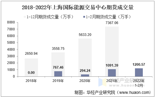 2018-2022年上海国际能源交易中心期货成交量