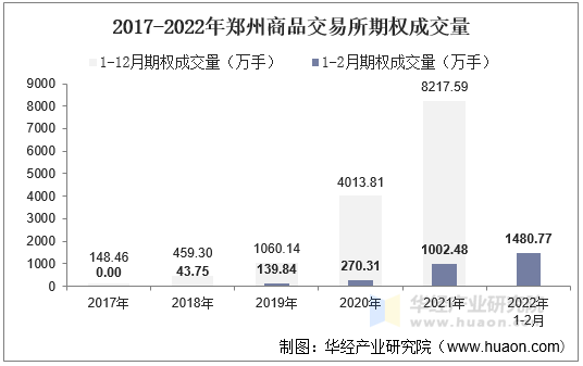 2017-2022年郑州商品交易所期权成交量