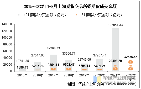 2015-2022年1-3月上海期货交易所铝期货成交金额