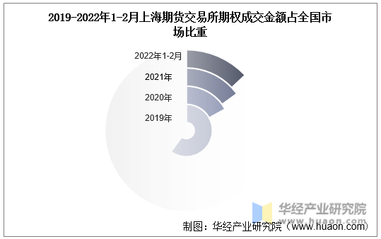 2019-2022年1-2月上海期货交易所期权成交金额占全国市场比重