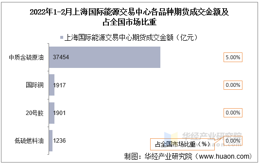 2022年1-2月上海国际能源交易中心各品种期货成交金额及占全国市场比重