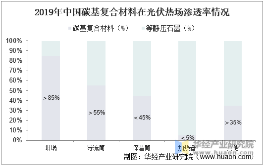 2019年中国碳基复合材料在光伏热场渗透率情况