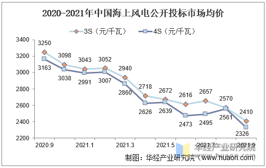 2020-2021年中国海上风电公开投标市场均价