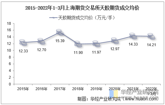 2015-2022年1-3月上海期货交易所天胶期货成交均价