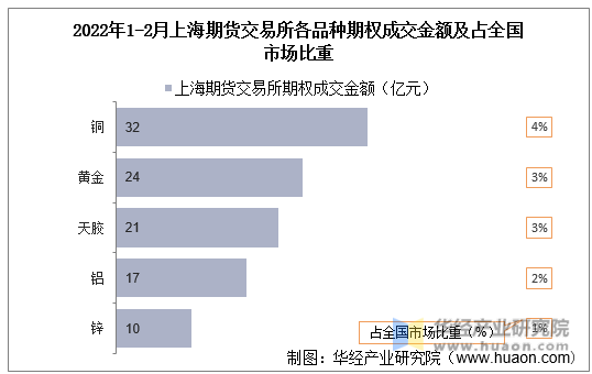 2022年1-2月上海期货交易所各品种期权成交金额及占全国市场比重