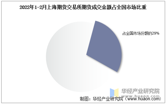 2022年1-2月上海期货交易所期货成交金额占全国市场比重