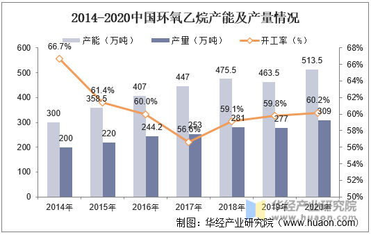 2014-2020中国环氧乙烷产能及产量情况