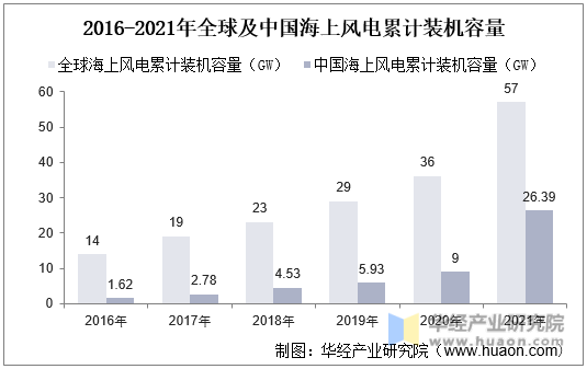 2016-2021年全球及中国海上风电累计装机容量