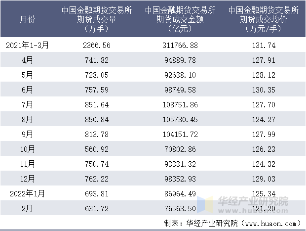 2021-2022年1-2月中国金融期货交易所期货成交情况统计表