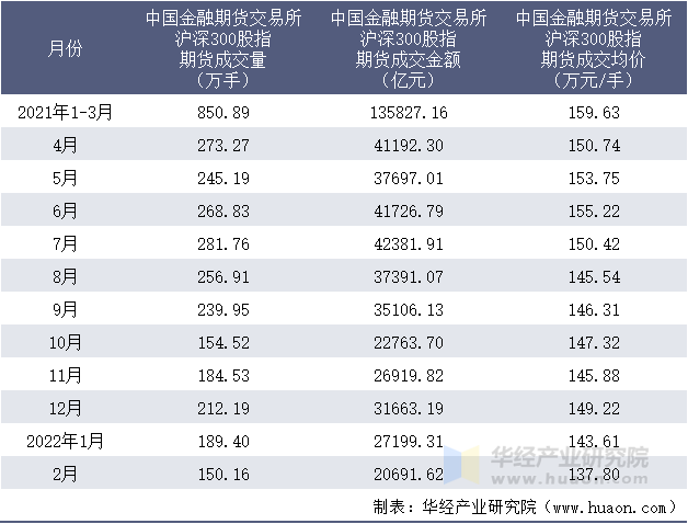 2021-2022年1-2月中国金融期货交易所沪深300股指期货成交情况统计表