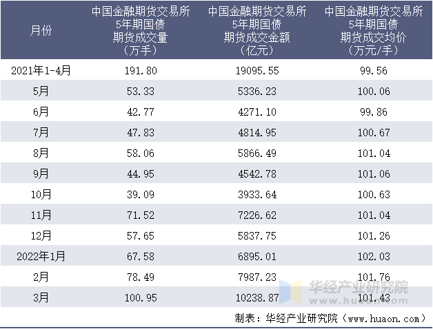 2021-2022年1-3月中国金融期货交易所5年期国债期货成交情况统计表