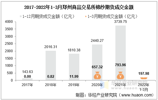 2017-2022年1-3月郑州商品交易所棉纱期货成交金额