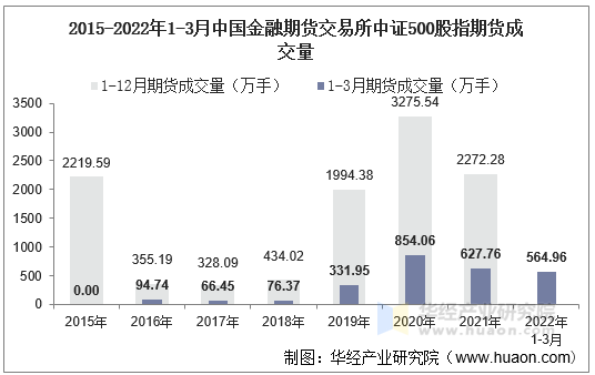 2015-2022年1-3月中国金融期货交易所中证500股指期货成交量