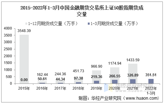 2015-2022年1-3月中国金融期货交易所上证50股指期货成交量