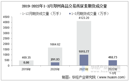 2019-2022年1-3月郑州商品交易所尿素期货成交量