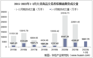 2022年3月大连商品交易所棕榈油期货成交量、成交金额及成交均价统计