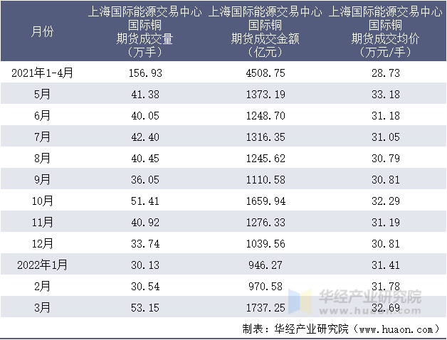 2021-2022年1-3月上海国际能源交易中心国际铜期货成交情况统计表