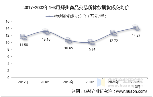 2017-2022年1-3月郑州商品交易所棉纱期货成交均价