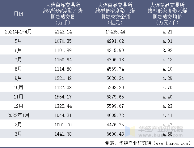 2021-2022年1-3月大连商品交易所线型低密度聚乙烯期货成交情况统计表