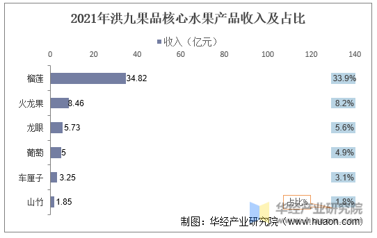 2021年洪九果品核心水果产品收入及占比