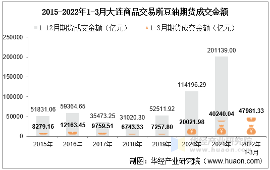 2015-2022年1-3月大连商品交易所豆油期货成交金额