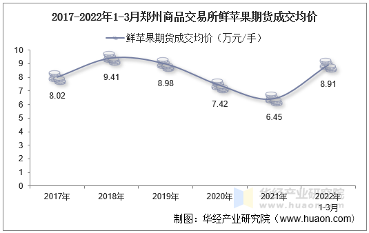 2017-2022年1-3月郑州商品交易所鲜苹果期货成交均价