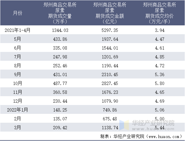 2021-2022年1-3月郑州商品交易所尿素期货成交情况统计表