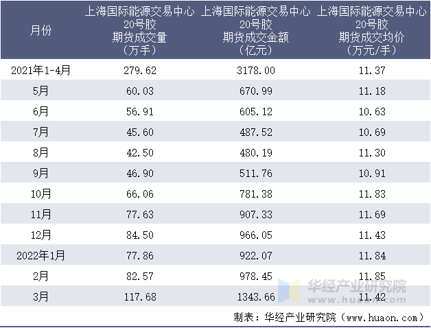 2021-2022年1-3月上海国际能源交易中心20号胶期货成交情况统计表