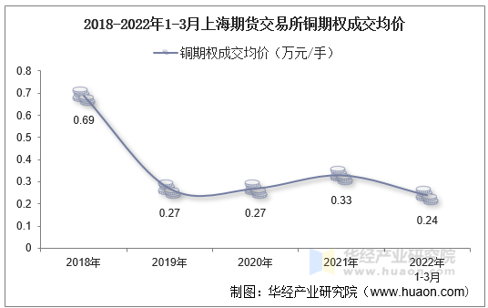 2018-2022年1-3月上海期货交易所铜期权成交均价