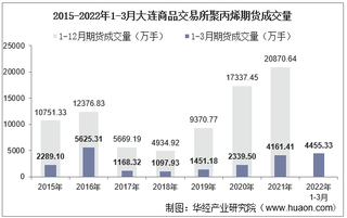 2022年3月大连商品交易所聚丙烯期货成交量、成交金额及成交均价统计