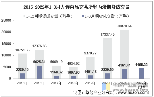 2015-2022年1-3月大连商品交易所聚丙烯期货成交量