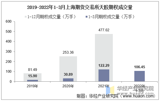2019-2022年1-3月上海期货交易所天胶期权成交量