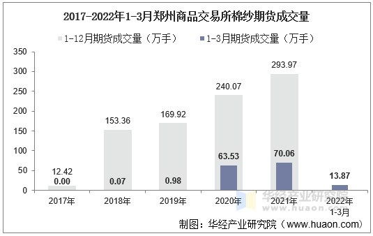 2017-2022年1-3月郑州商品交易所棉纱期货成交量