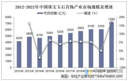 2012-2021年中国珠宝玉石首饰产业市场规模及增速