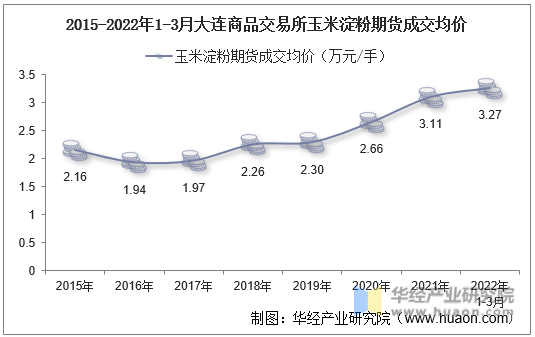 2015-2022年1-3月大连商品交易所玉米淀粉期货成交均价
