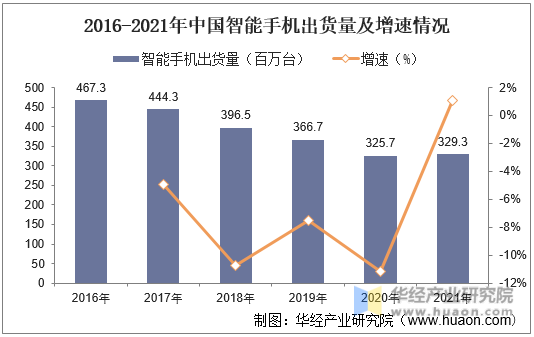 2016-2021年中国智能手机出货量及增速情况